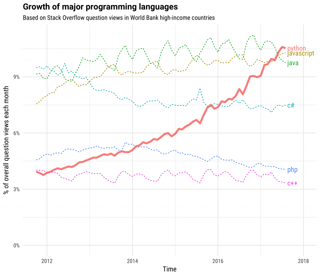 Programming language popularity