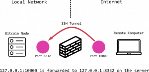 crypt method disappeared on ssh tunnel manager