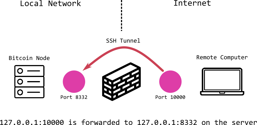 SSH Port Forwarding Explained