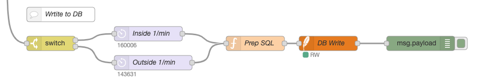 Writing data to the database