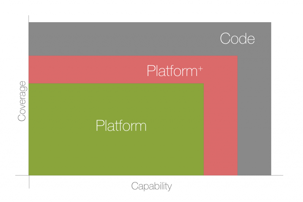 Code vs Platform Capability